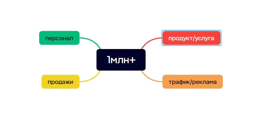 декомпозиция цели